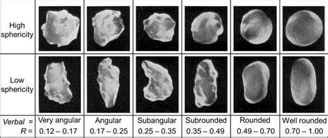 sphericity vs roundness.